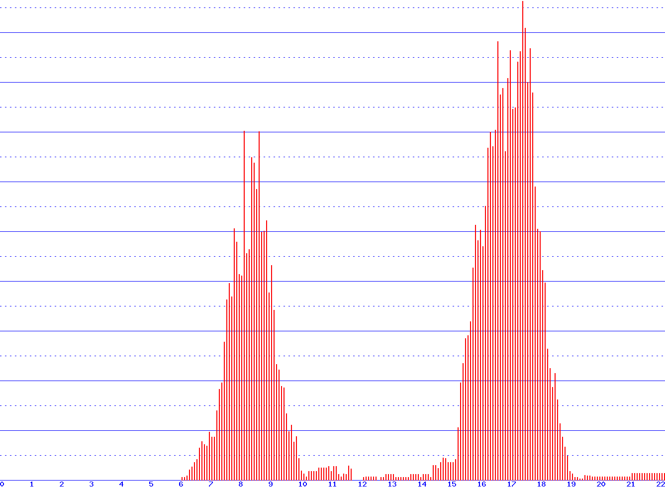 histogram