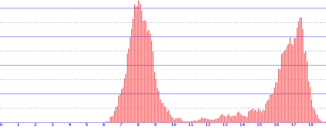 histogram van 3-03-2026