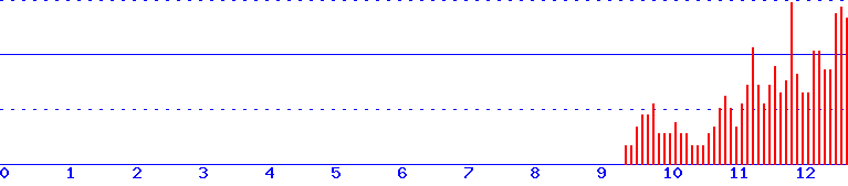 histogram