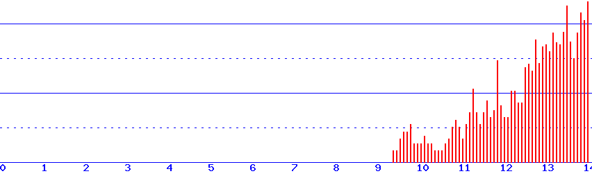 histogram