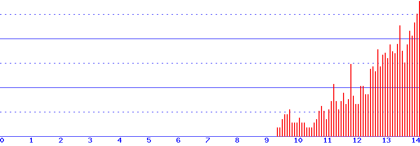 histogram