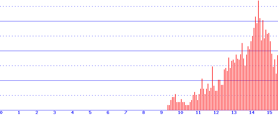 histogram
