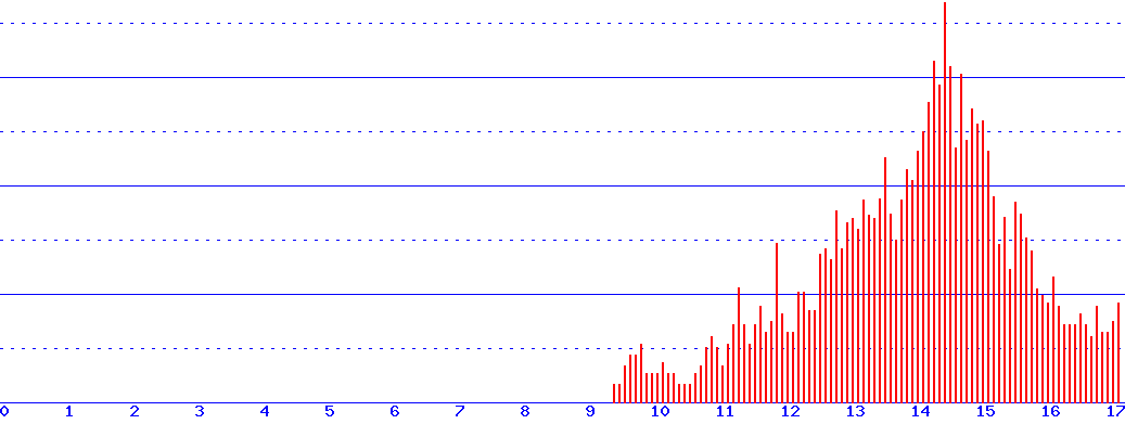 histogram