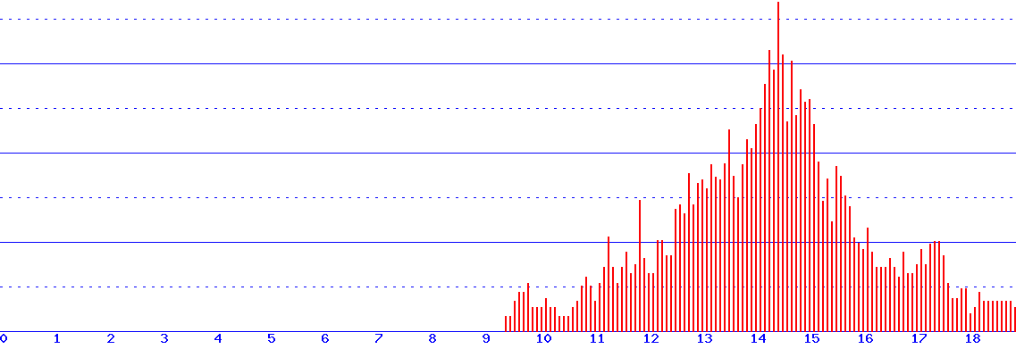 histogram