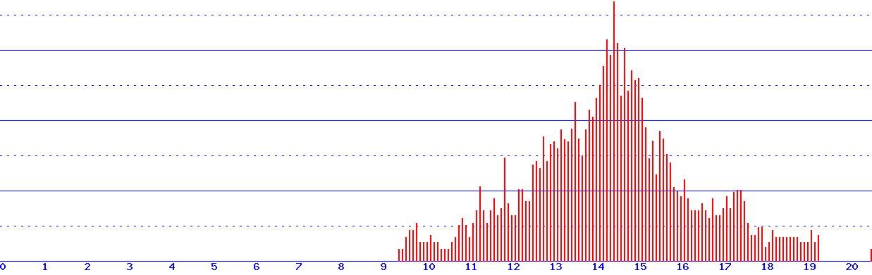 histogram