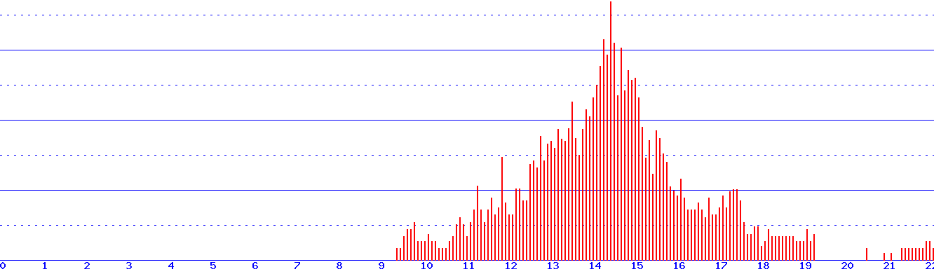 histogram