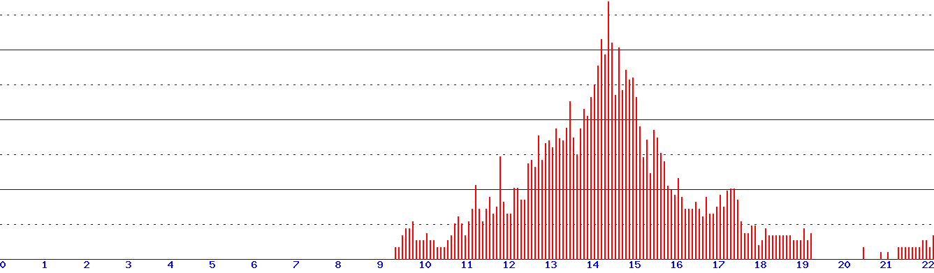 histogram