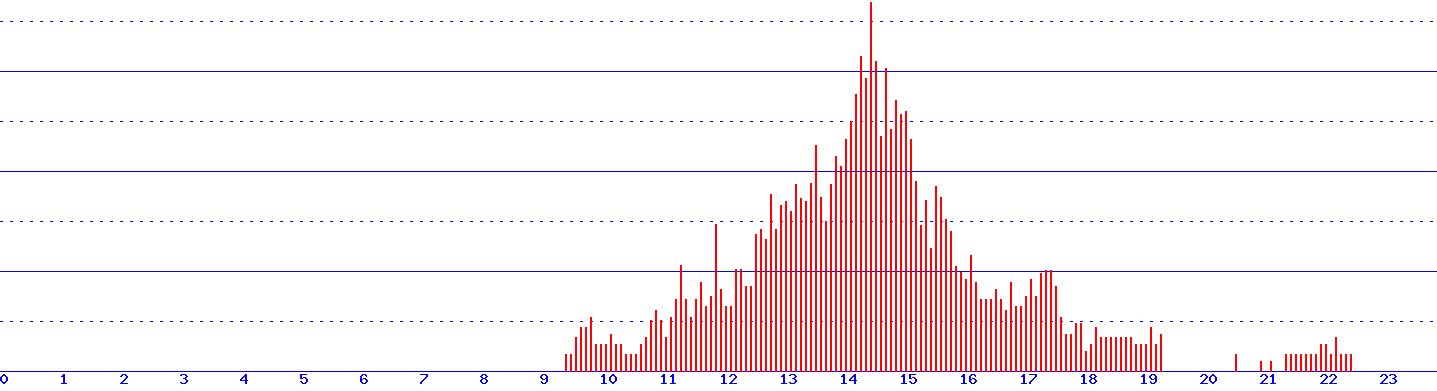 histogram