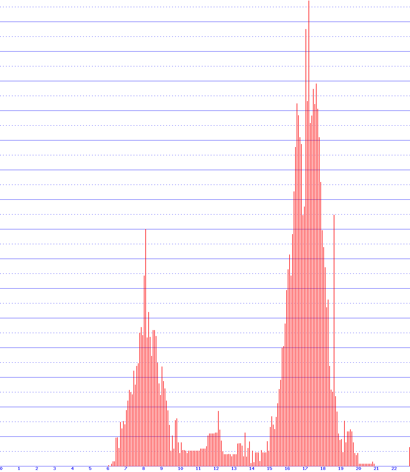 histogram van 3-07-2026