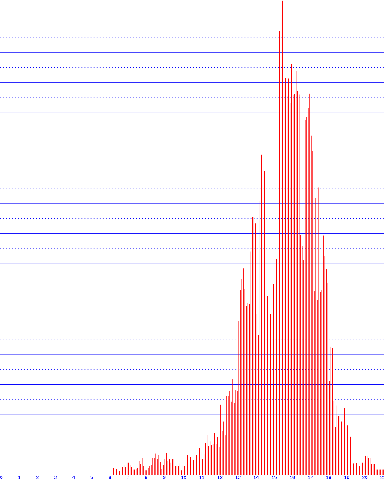 histogram