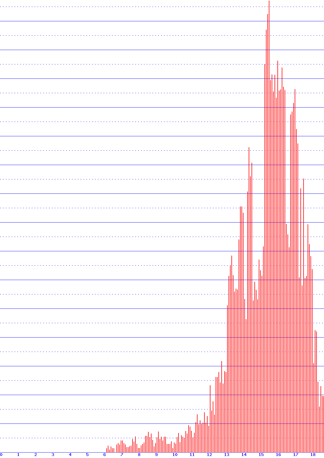 histogram