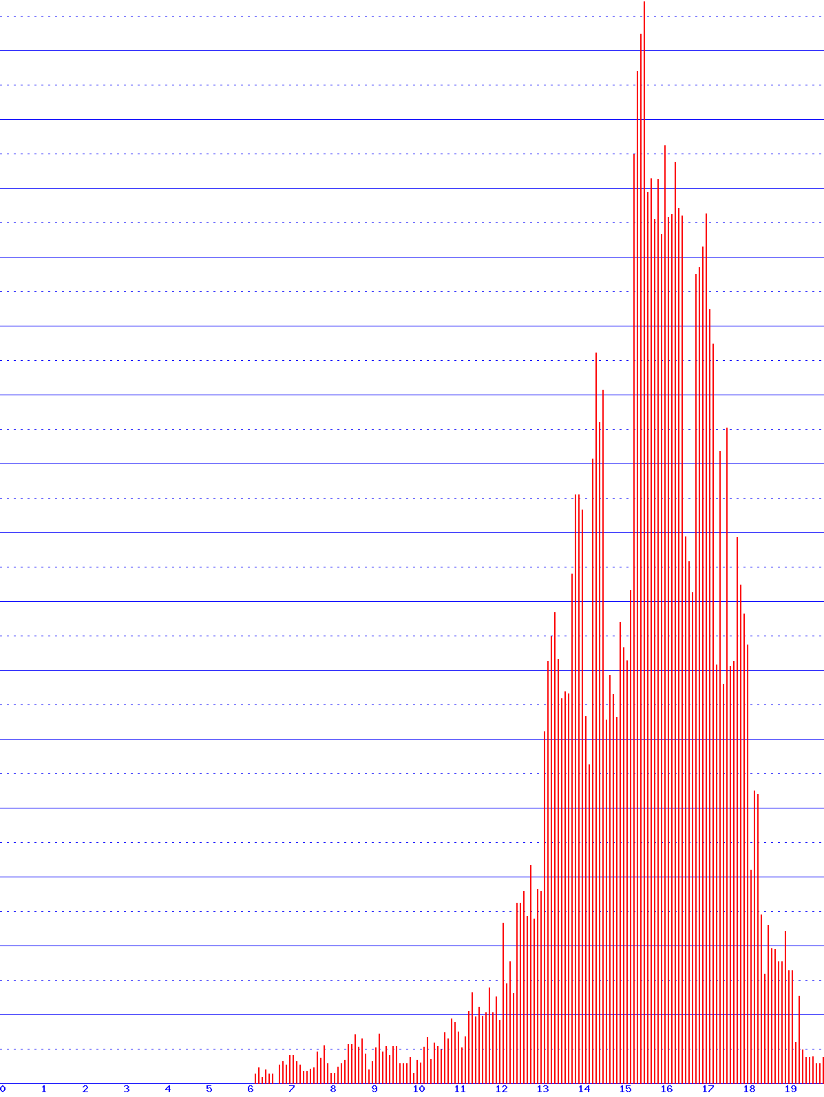 histogram