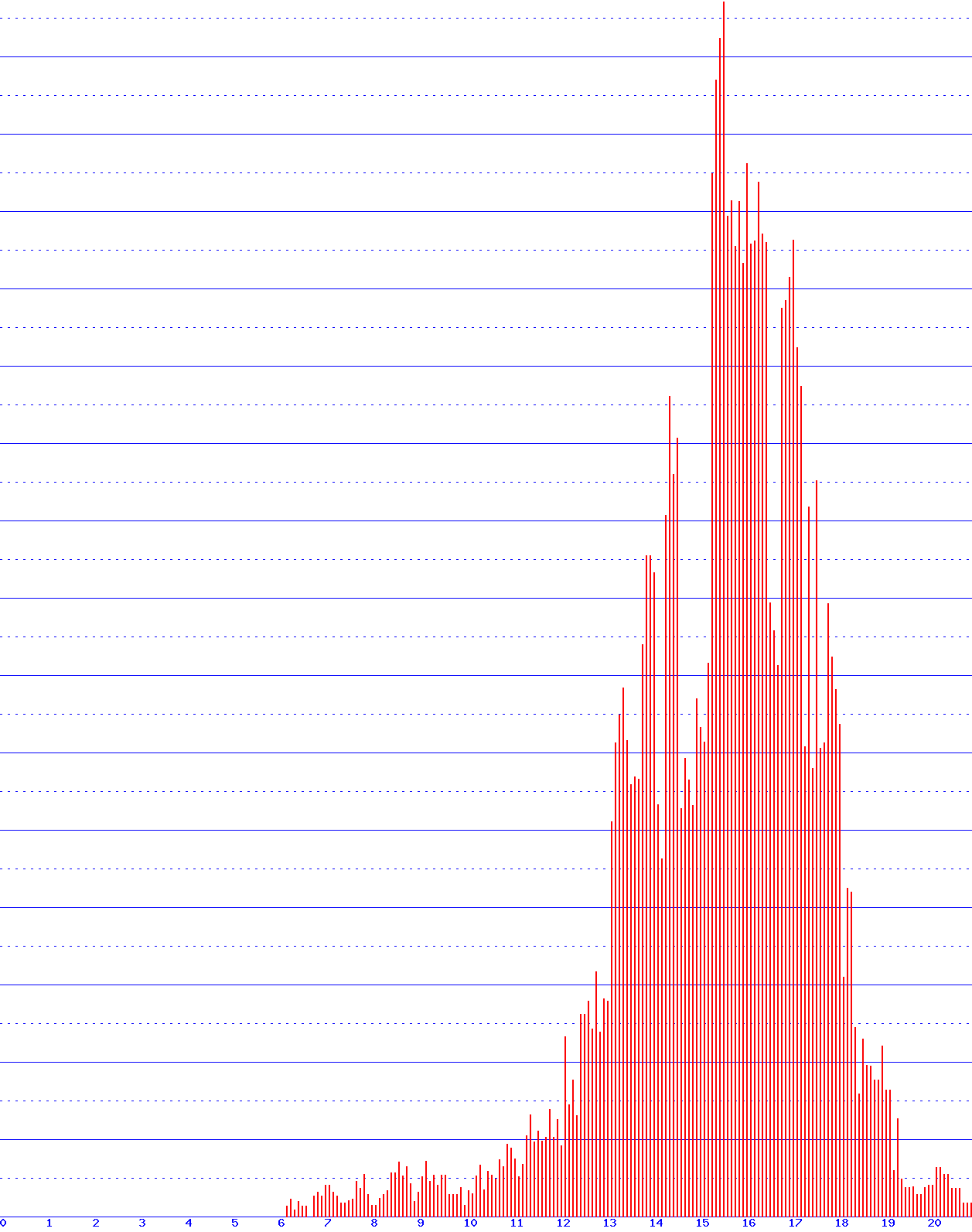 histogram