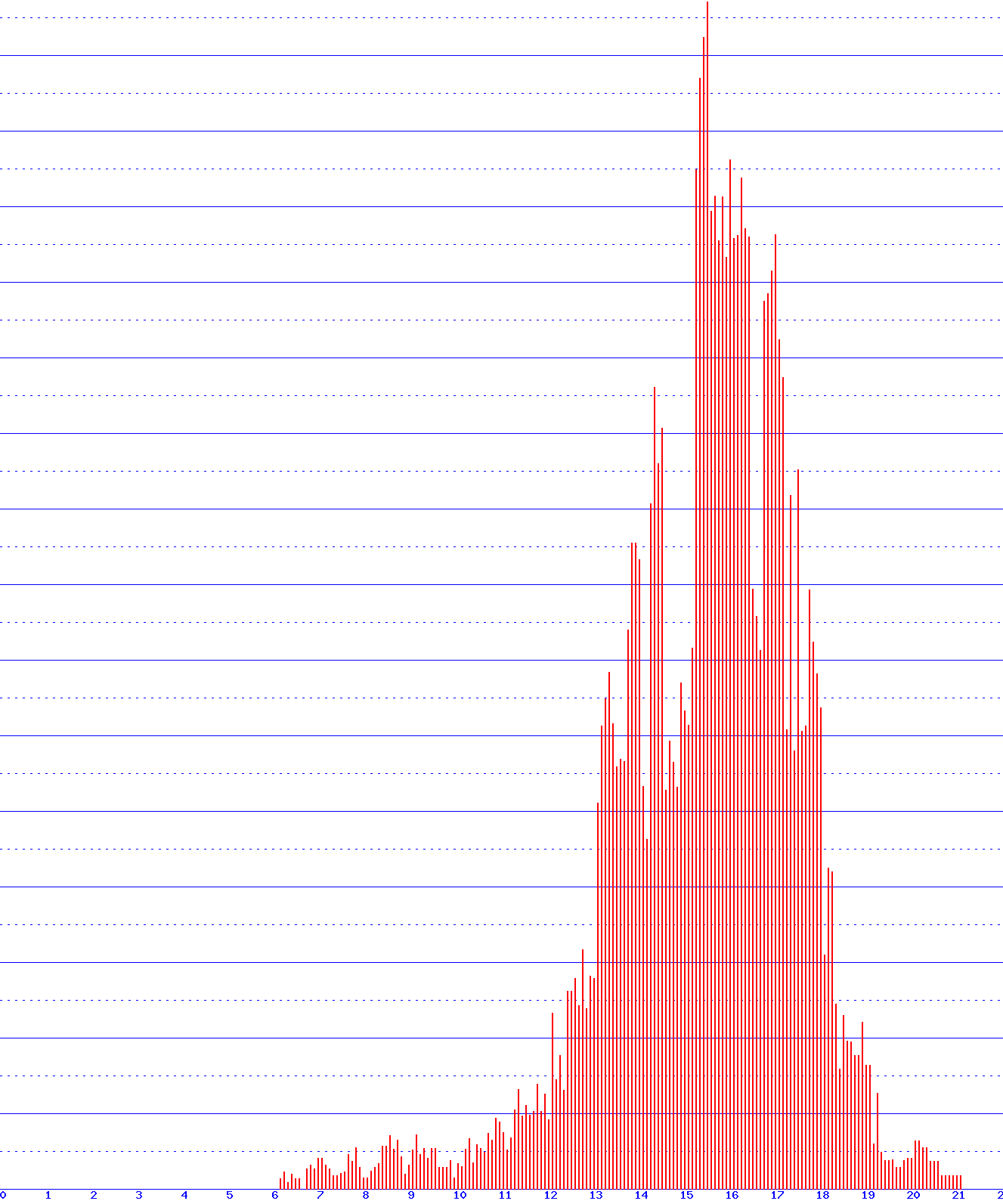 histogram