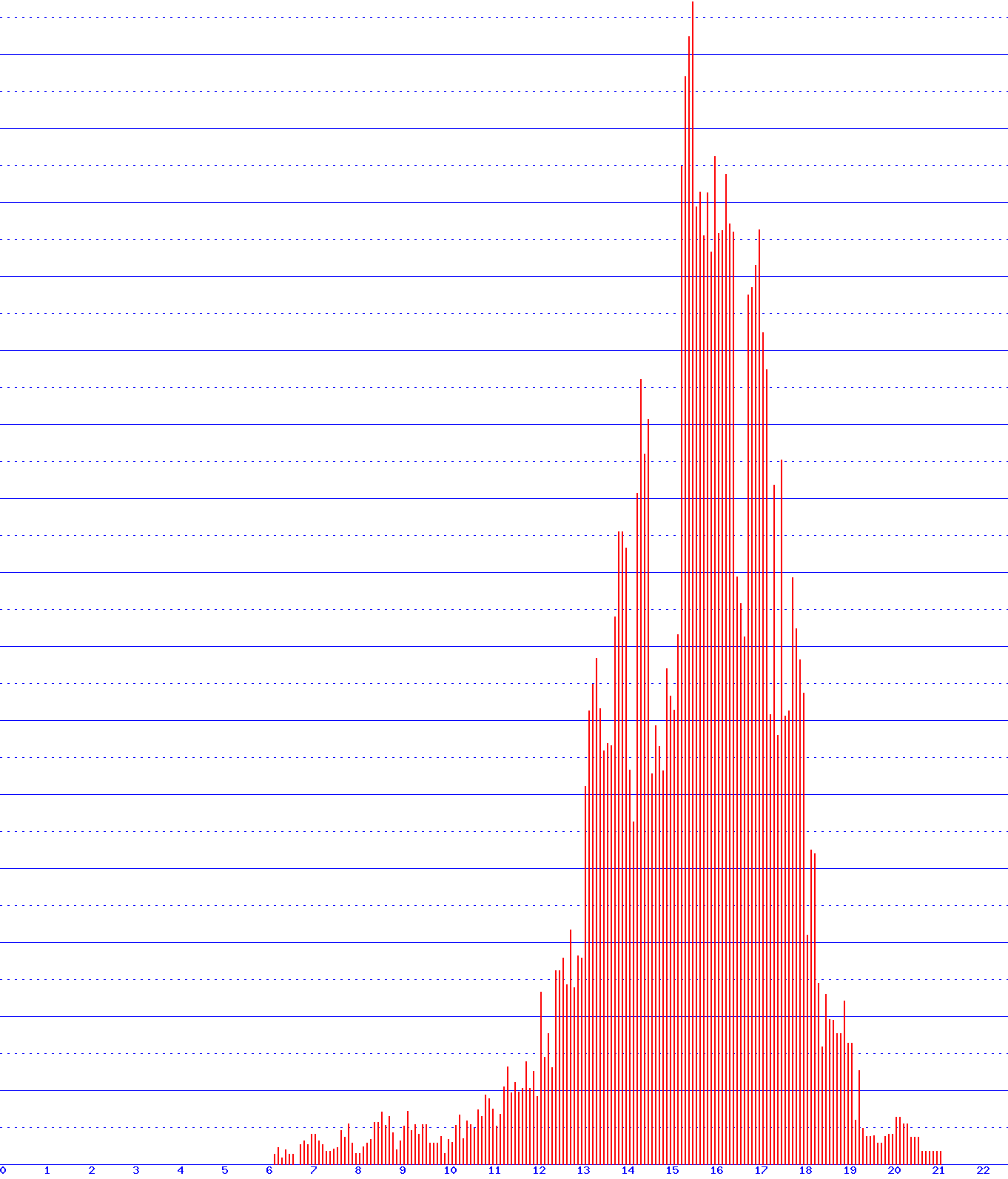 histogram