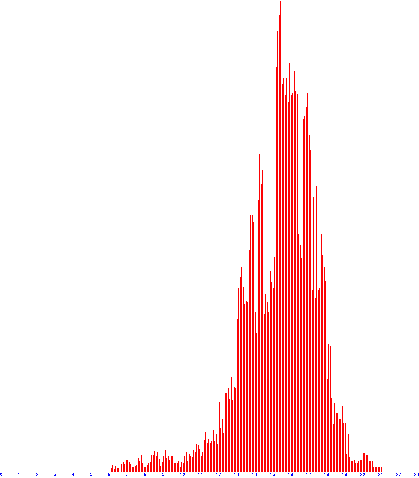 histogram