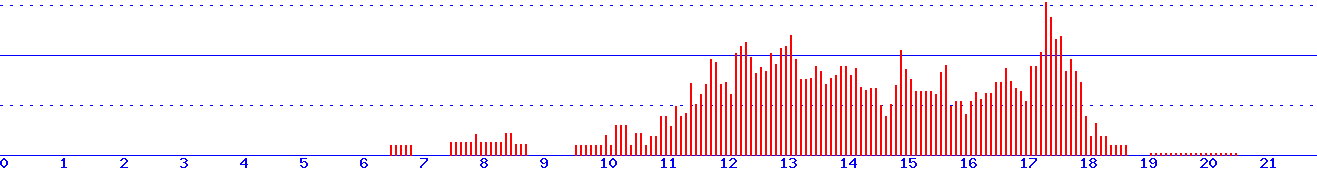 histogram