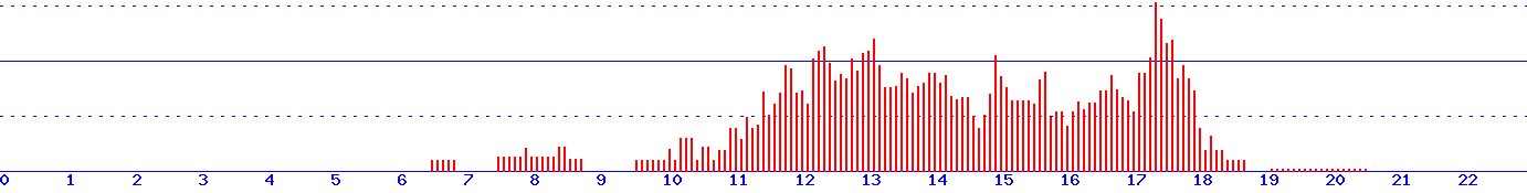 histogram