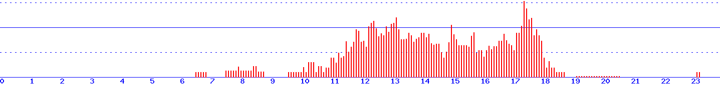 histogram