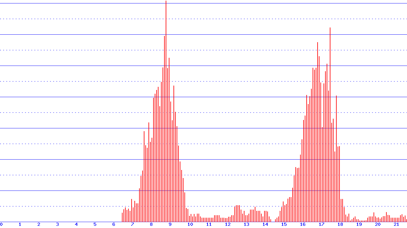 histogram