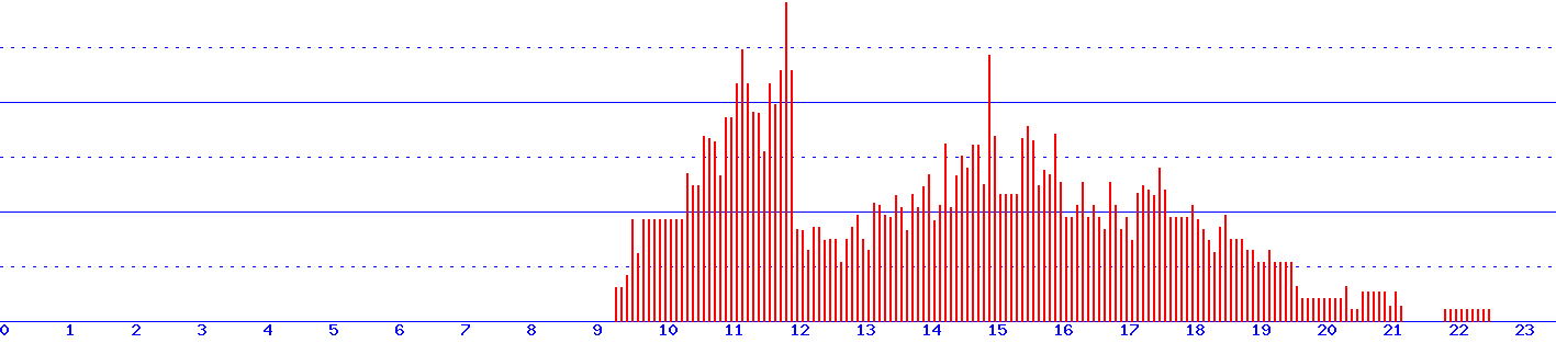 histogram