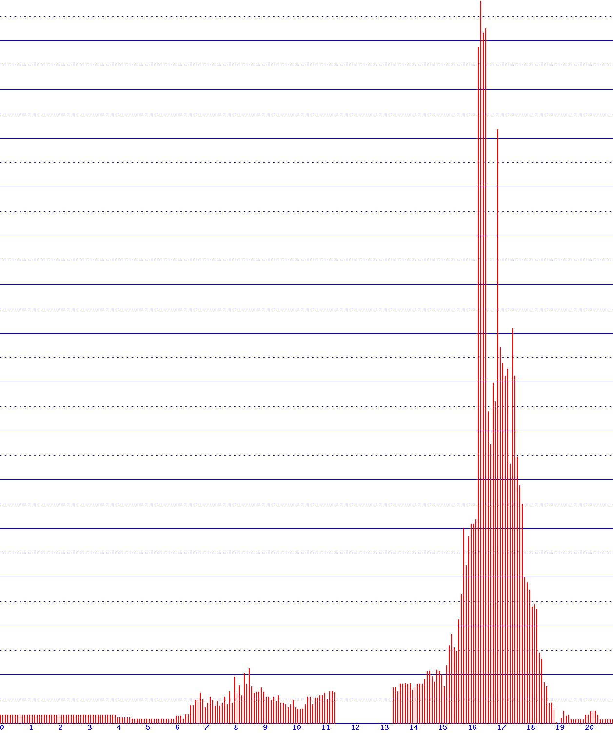histogram
