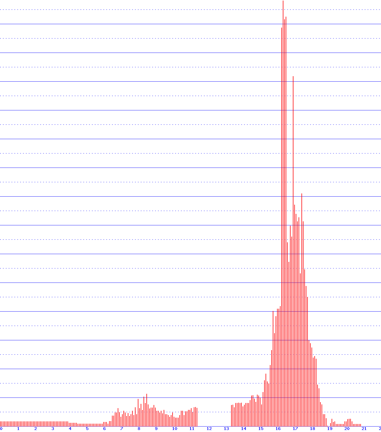 histogram