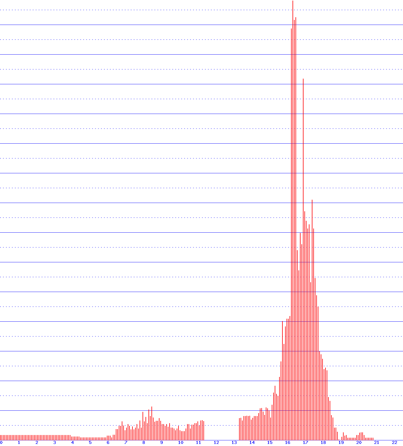 histogram