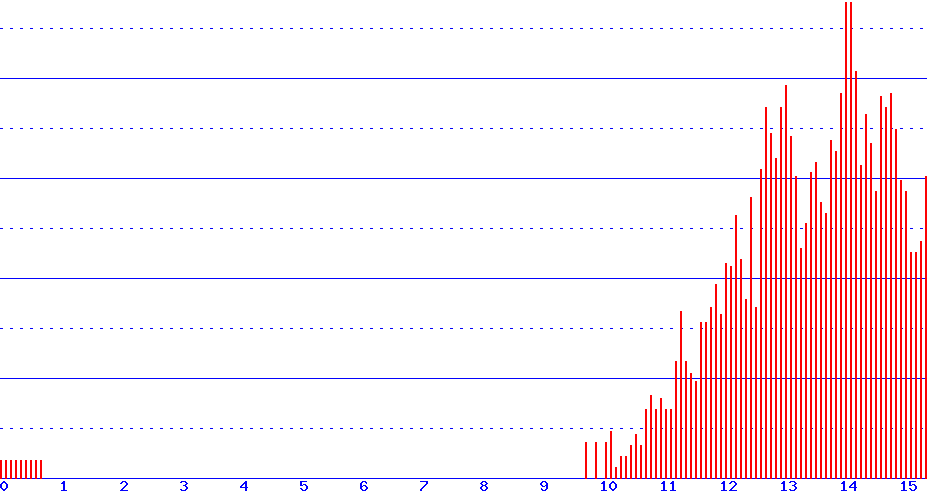 histogram