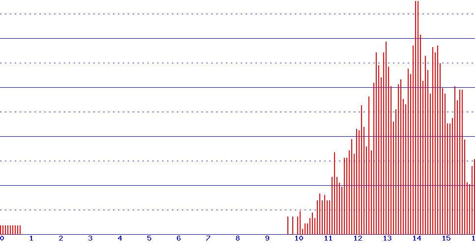 histogram