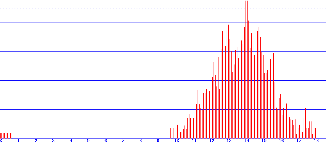 histogram