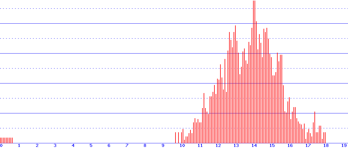 histogram