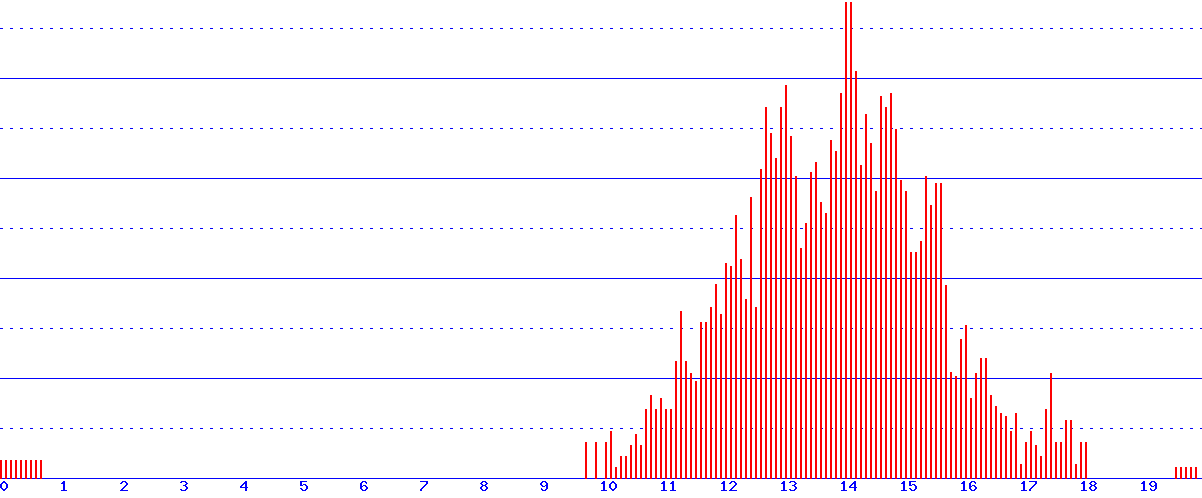 histogram