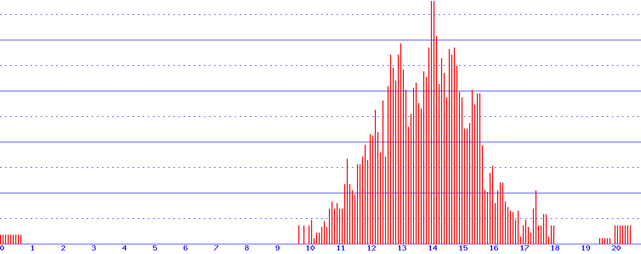 histogram