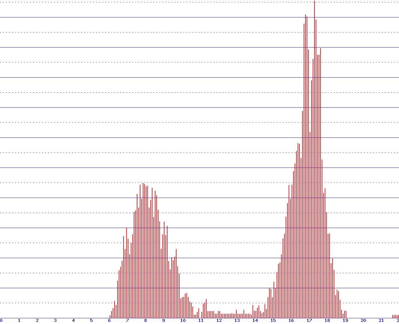 histogram