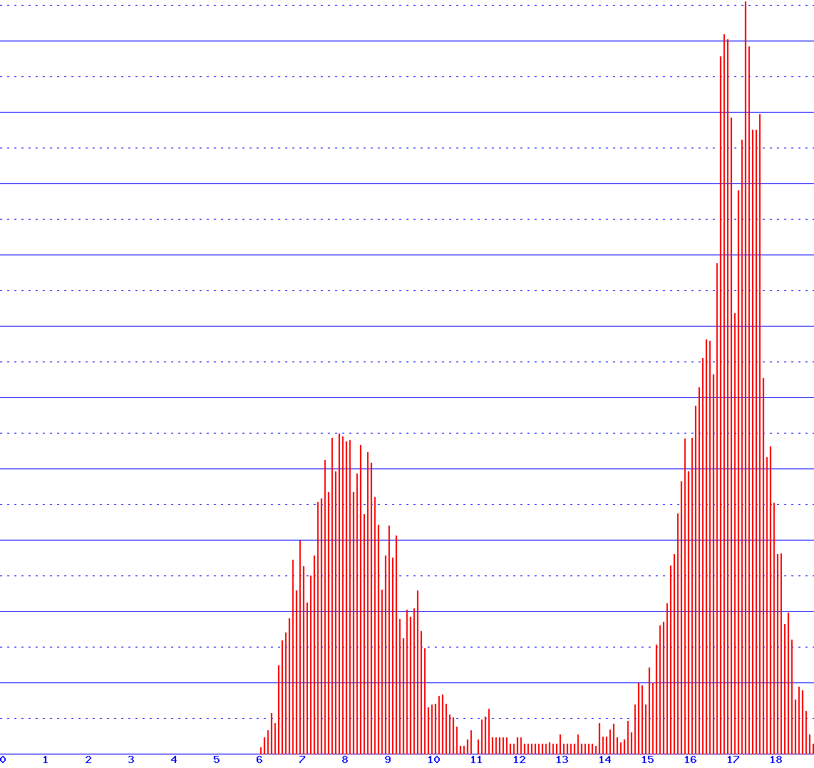 histogram
