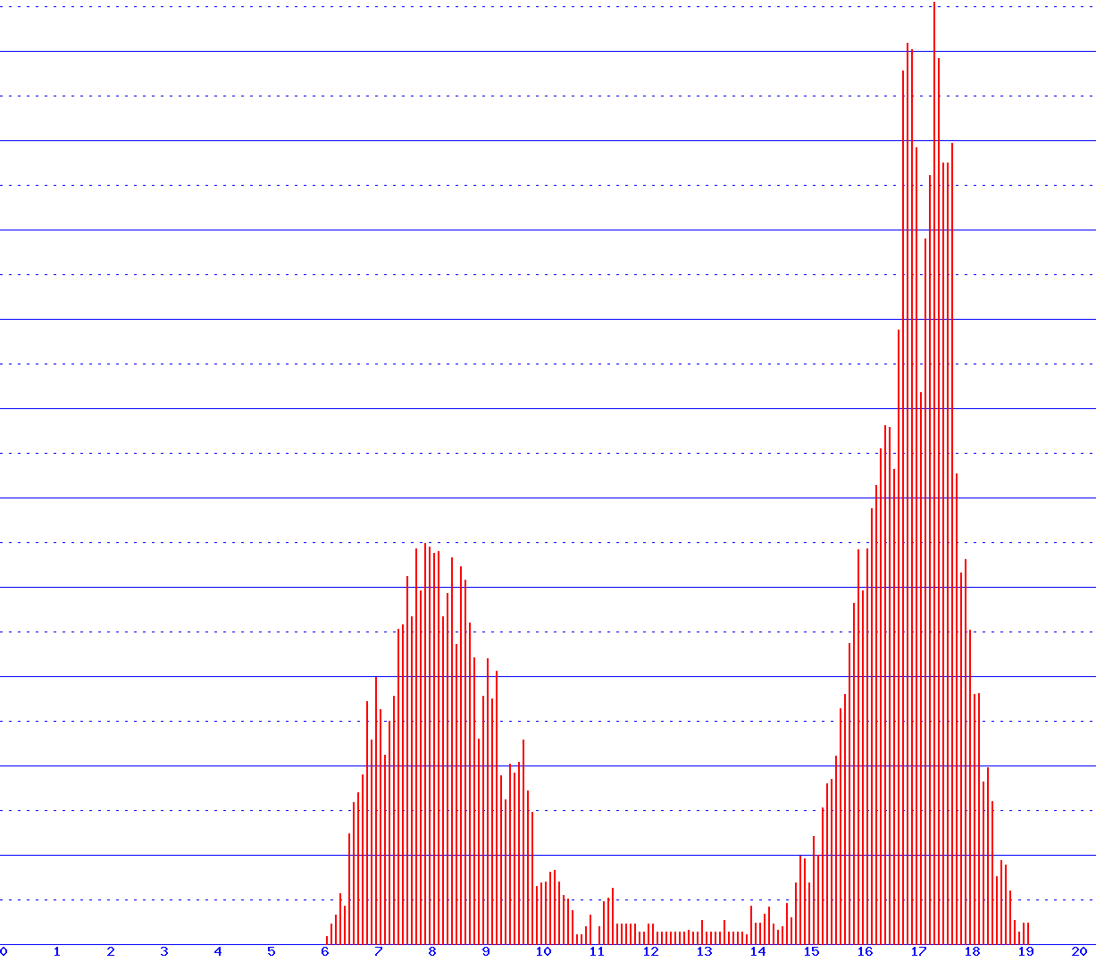 histogram