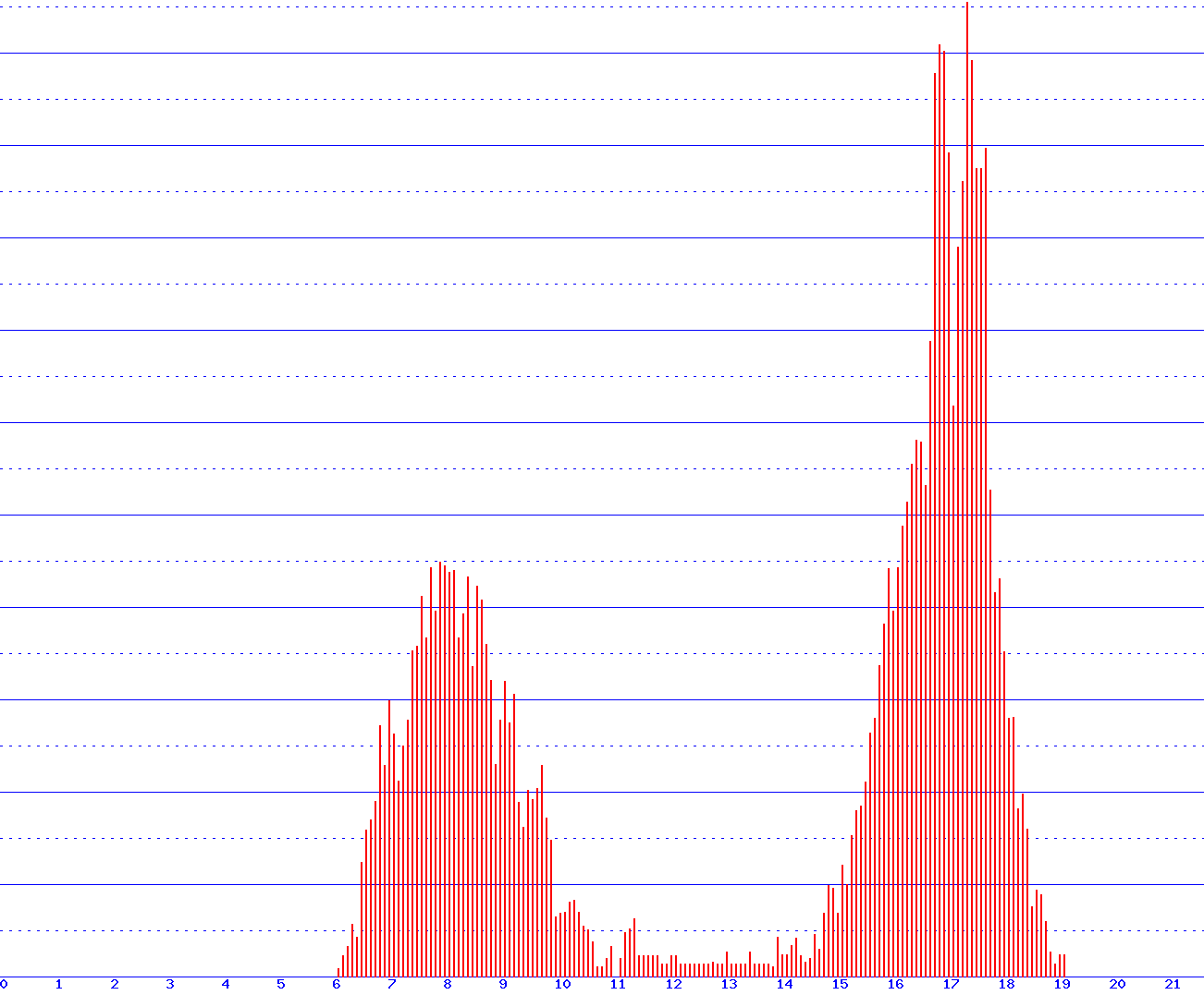 histogram
