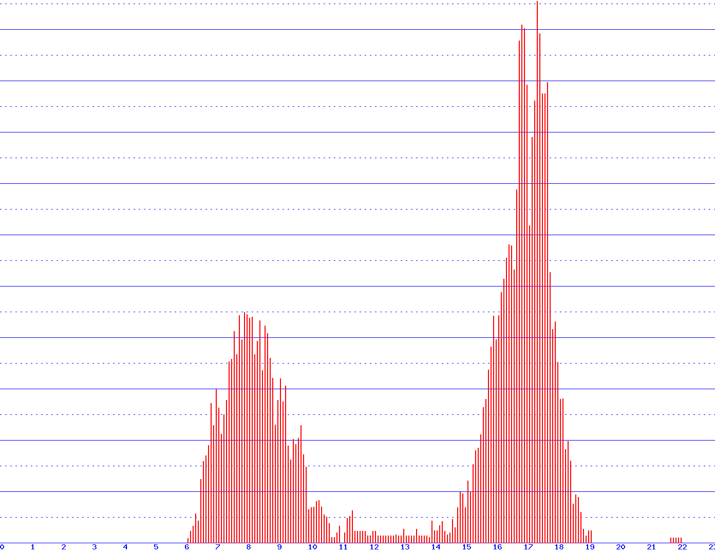 histogram