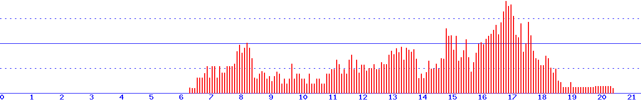 histogram