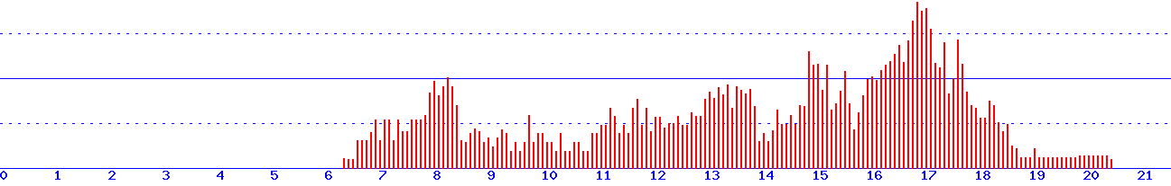 histogram