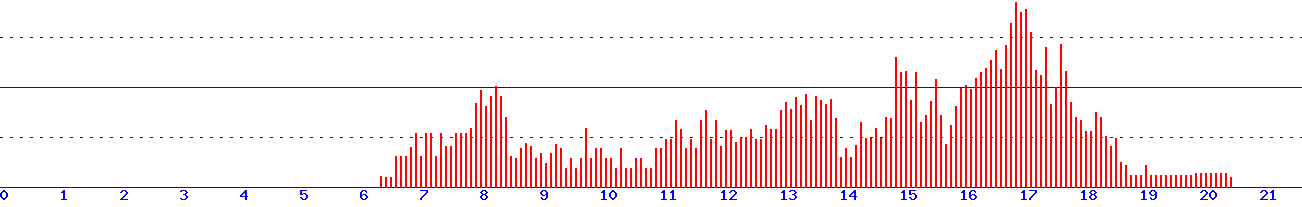 histogram