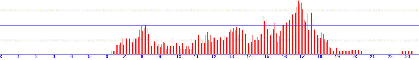 histogram
