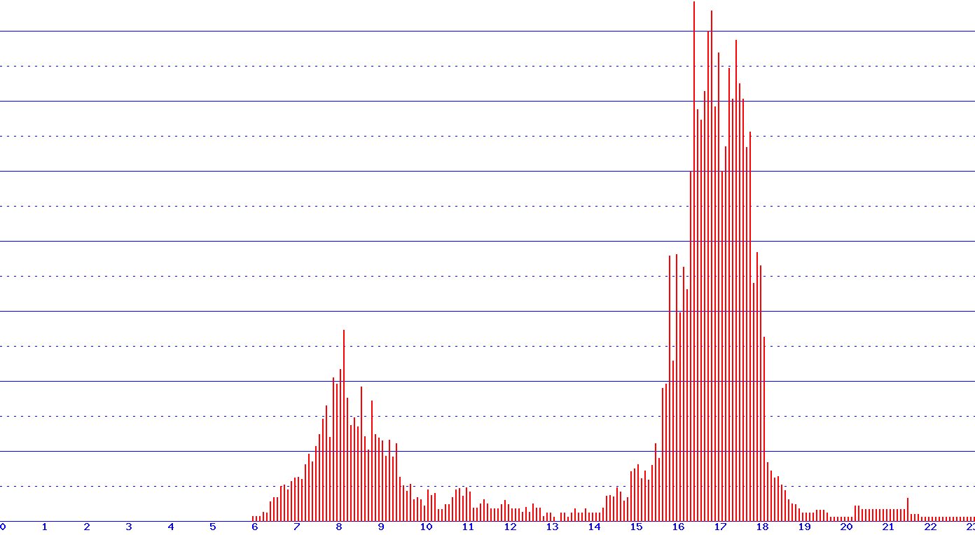 histogram