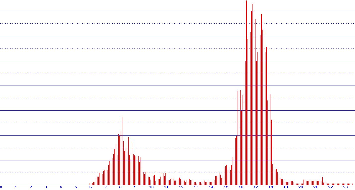 histogram
