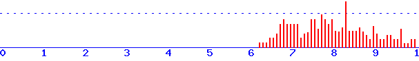 histogram