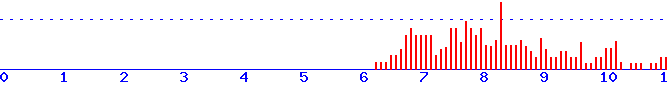 histogram