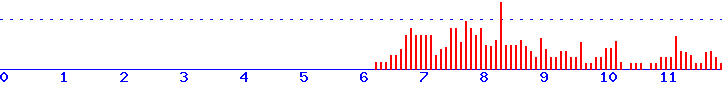 histogram