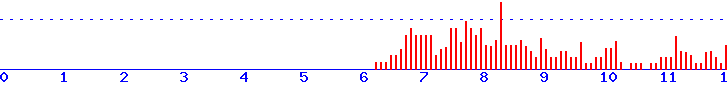 histogram