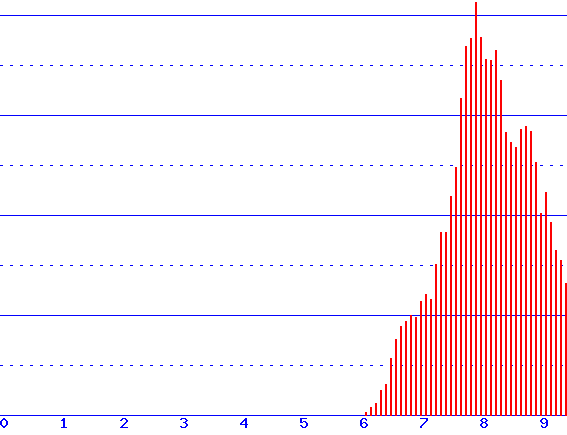 histogram